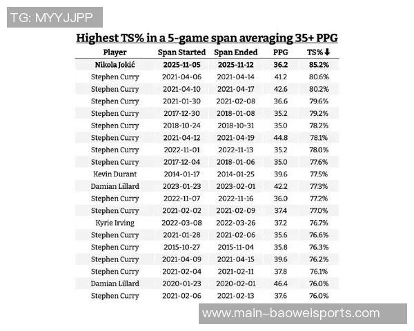 有记录以来半场15105表现统计约基奇遥遥领先詹姆斯紧随其后 有记录以来半场15105表现统计约基奇遥遥领先詹姆斯紧随其后